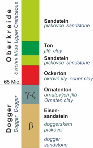 Schematischer geologischer Aufbau der Sassenreuther Kreidemulde.