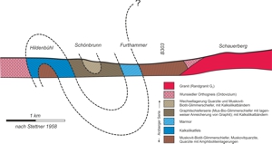 Geologisches Profil